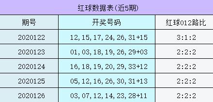 雙色球第2020126期開獎信息,紅球:03,07,12,14,23,28;藍球:11.