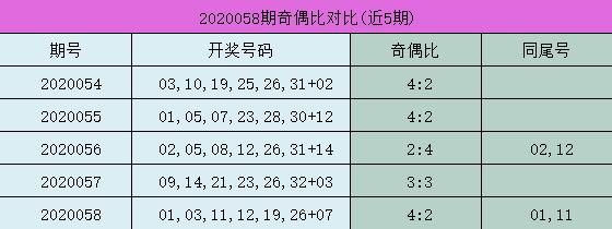 "√n"表示命中n个号码,如定红码√2,意思为红码命中两个号;如胆码√2